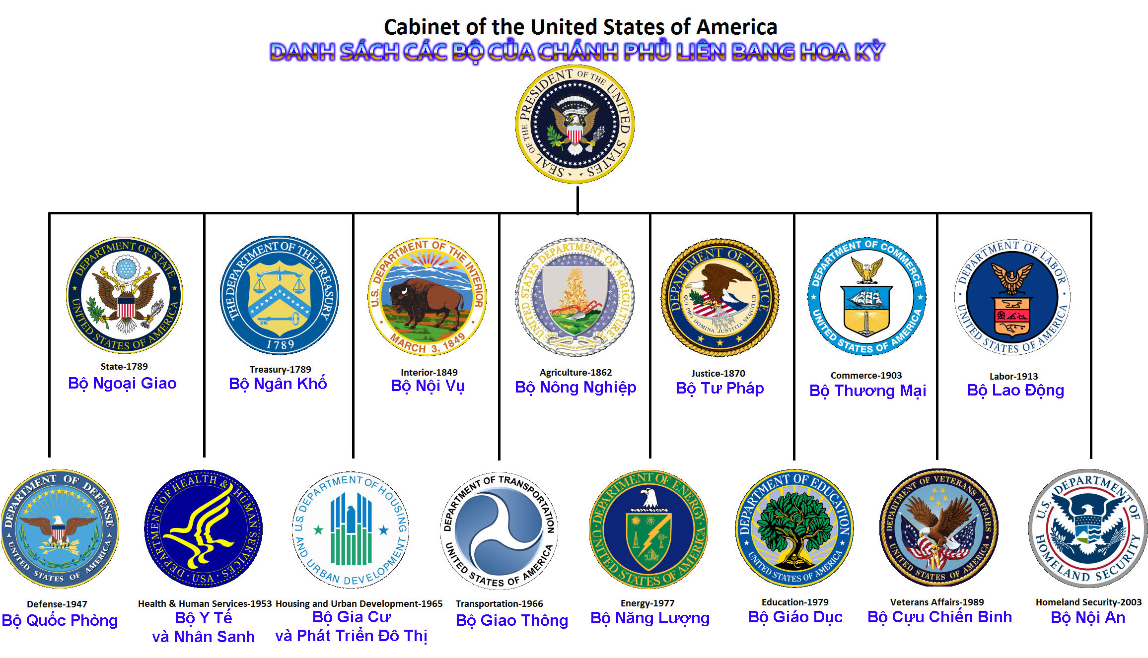 There are 15 departments under the executive branch of the federal government of the United States.